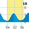 Tide chart for Buzzards Bay, Massachusetts on 2023/08/18