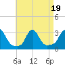 Tide chart for Buzzards Bay, Massachusetts on 2023/08/19