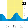 Tide chart for Buzzards Bay, Massachusetts on 2023/08/22