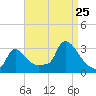 Tide chart for Buzzards Bay, Massachusetts on 2023/08/25