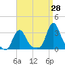 Tide chart for Buzzards Bay, Massachusetts on 2023/08/28