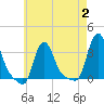 Tide chart for Buzzards Bay, Massachusetts on 2023/08/2