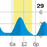 Tide chart for Buzzards Bay, Massachusetts on 2023/11/29