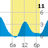 Tide chart for Buzzards Bay, Massachusetts on 2024/05/11