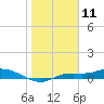 Tide chart for Cape Coral, Florida on 2021/01/11