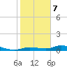 Tide chart for Cape Coral, Florida on 2021/01/7