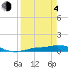 Tide chart for Cape Coral, Florida on 2021/04/4