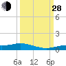 Tide chart for Cape Coral, Florida on 2021/09/28