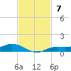 Tide chart for Cape Coral, Florida on 2021/11/7