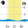 Tide chart for Cape Coral, Florida on 2021/12/26