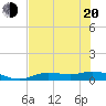 Tide chart for Cape Coral, Florida on 2022/06/20