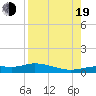 Tide chart for Cape Coral, Florida on 2022/08/19