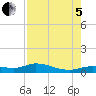 Tide chart for Cape Coral, Florida on 2022/08/5