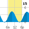 Tide chart for Cape Fear Station, North Carolina on 2021/02/15