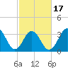 Tide chart for Cape Fear Station, North Carolina on 2021/02/17