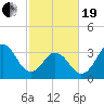 Tide chart for Cape Fear Station, North Carolina on 2021/02/19
