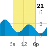 Tide chart for Cape Fear Station, North Carolina on 2021/02/21