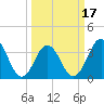 Tide chart for Cape Fear Station, North Carolina on 2021/03/17