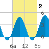 Tide chart for Cape Fear Station, North Carolina on 2021/03/2
