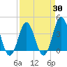 Tide chart for Cape Fear Station, North Carolina on 2021/03/30