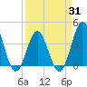 Tide chart for Cape Fear Station, North Carolina on 2021/03/31