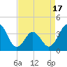 Tide chart for Cape Fear Station, North Carolina on 2021/04/17