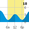 Tide chart for Cape Fear Station, North Carolina on 2021/04/18