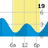 Tide chart for Cape Fear Station, North Carolina on 2021/04/19