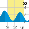 Tide chart for Cape Fear Station, North Carolina on 2021/04/22