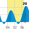Tide chart for Cape Fear Station, North Carolina on 2021/04/28
