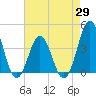 Tide chart for Cape Fear Station, North Carolina on 2021/04/29