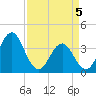 Tide chart for Cape Fear Station, North Carolina on 2021/04/5