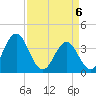 Tide chart for Cape Fear Station, North Carolina on 2021/04/6