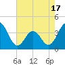 Tide chart for Cape Fear Station, North Carolina on 2021/05/17