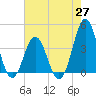 Tide chart for Cape Fear Station, North Carolina on 2021/05/27
