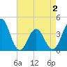 Tide chart for Cape Fear Station, North Carolina on 2021/05/2