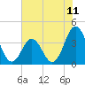 Tide chart for Cape Fear Station, North Carolina on 2021/06/11