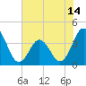 Tide chart for Cape Fear Station, North Carolina on 2021/06/14