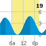 Tide chart for Cape Fear Station, North Carolina on 2021/06/19