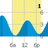 Tide chart for Cape Fear Station, North Carolina on 2021/06/1