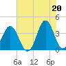 Tide chart for Cape Fear Station, North Carolina on 2021/06/20