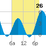 Tide chart for Cape Fear Station, North Carolina on 2021/06/26