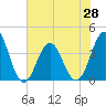 Tide chart for Cape Fear Station, North Carolina on 2021/06/28