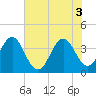 Tide chart for Cape Fear Station, North Carolina on 2021/06/3