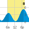 Tide chart for Cape Fear Station, North Carolina on 2021/06/8