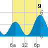 Tide chart for Cape Fear Station, North Carolina on 2021/06/9
