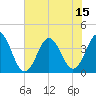 Tide chart for Cape Fear Station, North Carolina on 2021/07/15