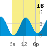 Tide chart for Cape Fear Station, North Carolina on 2021/07/16