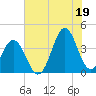 Tide chart for Cape Fear Station, North Carolina on 2021/07/19
