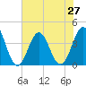 Tide chart for Cape Fear Station, North Carolina on 2021/07/27